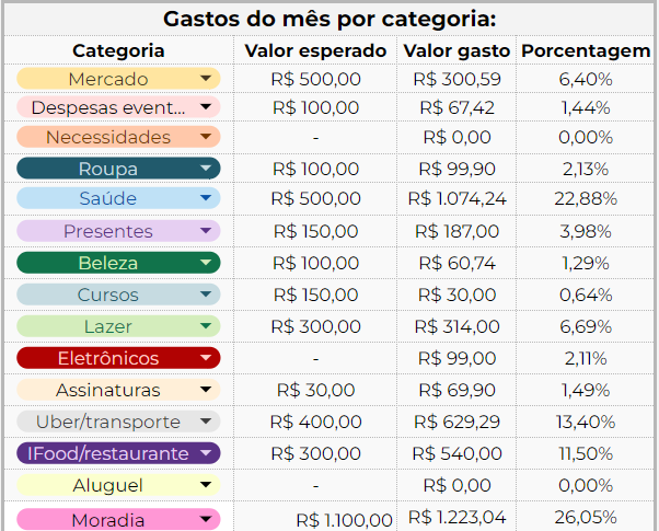Table showing major expenses overview